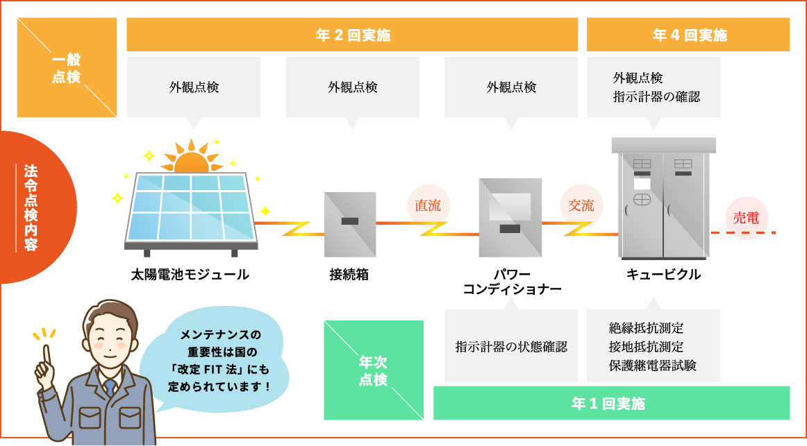 法令点検内容